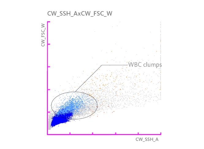 WBC kümelerinin vurgulandığı saçılım grafiği.