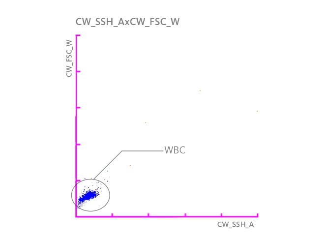 WBC popülasyonunun vurgulandığı saçılım grafiği.